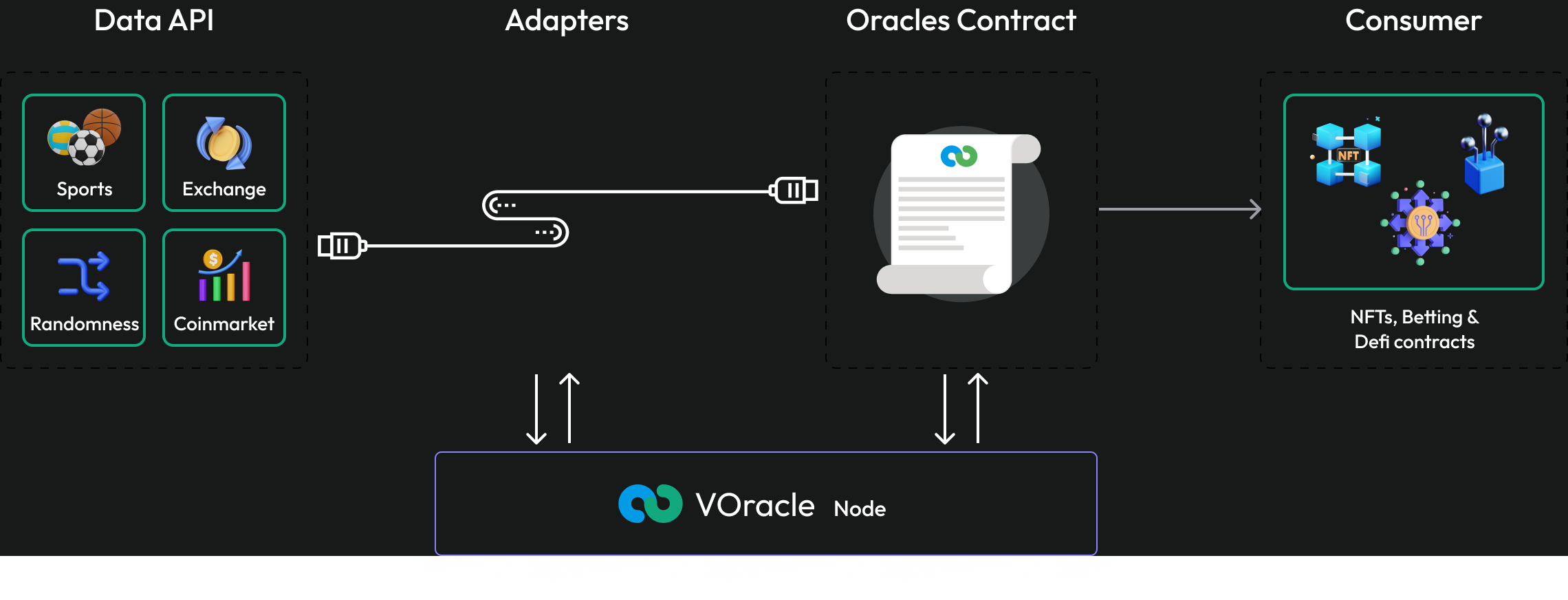 Connect your smart contracts to NFTs, Defi and Games